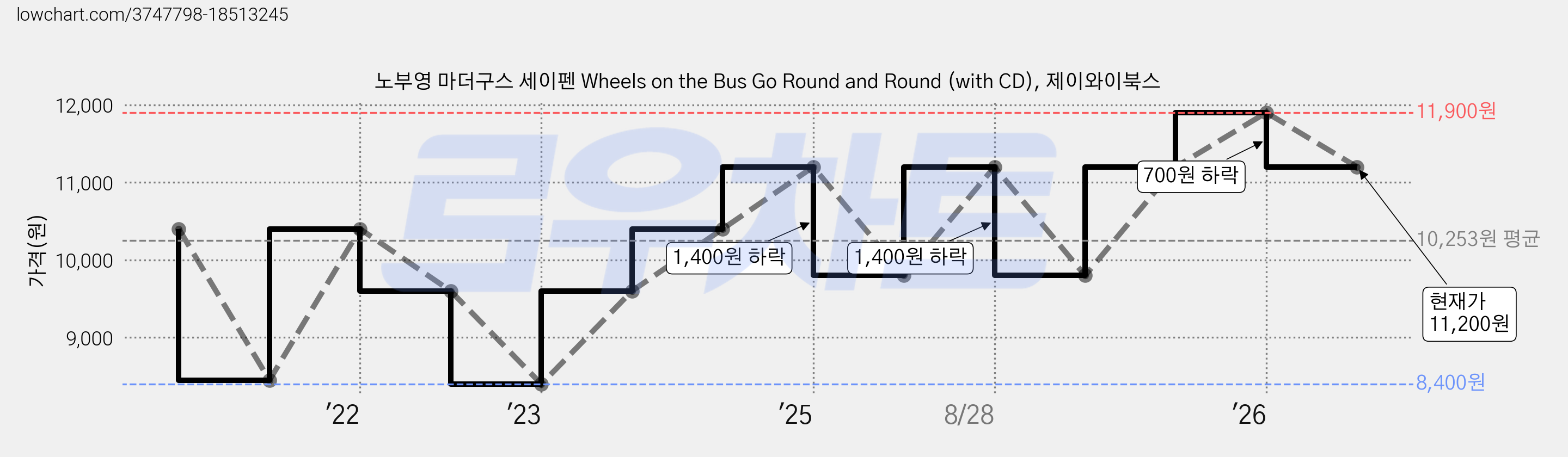 노부영 마더구스 세이펜 Wheels on the Bus Go Round and Round (with CD), 제이와이북스 가격 변동 차트, 현재가 11,200원, 관측 최저가 8,400원