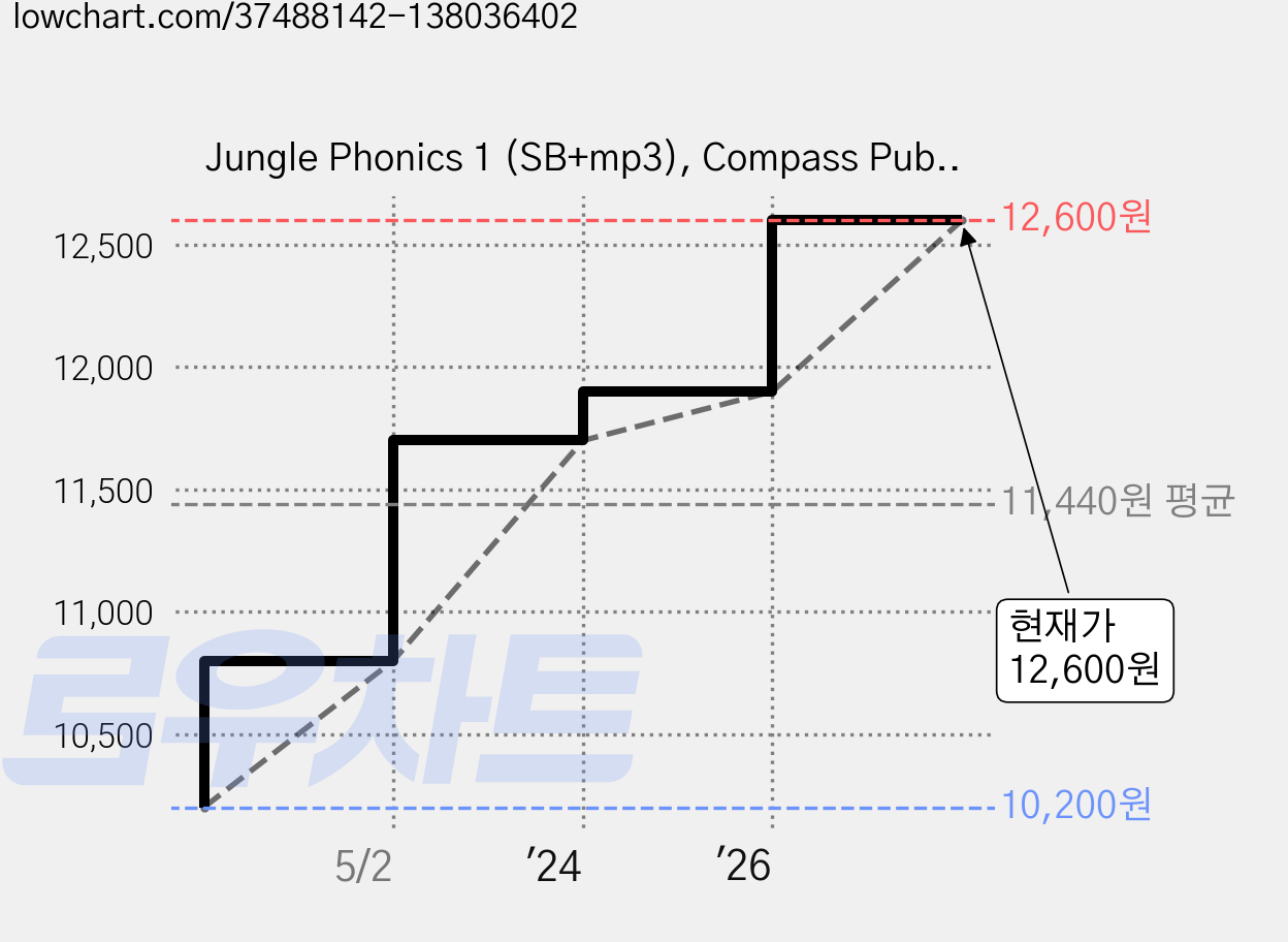 Jungle Phonics 1 (SB+mp3), Compass Publishing 가격 변동 차트, 현재가 12,600원, 관측 최저가 10,200원