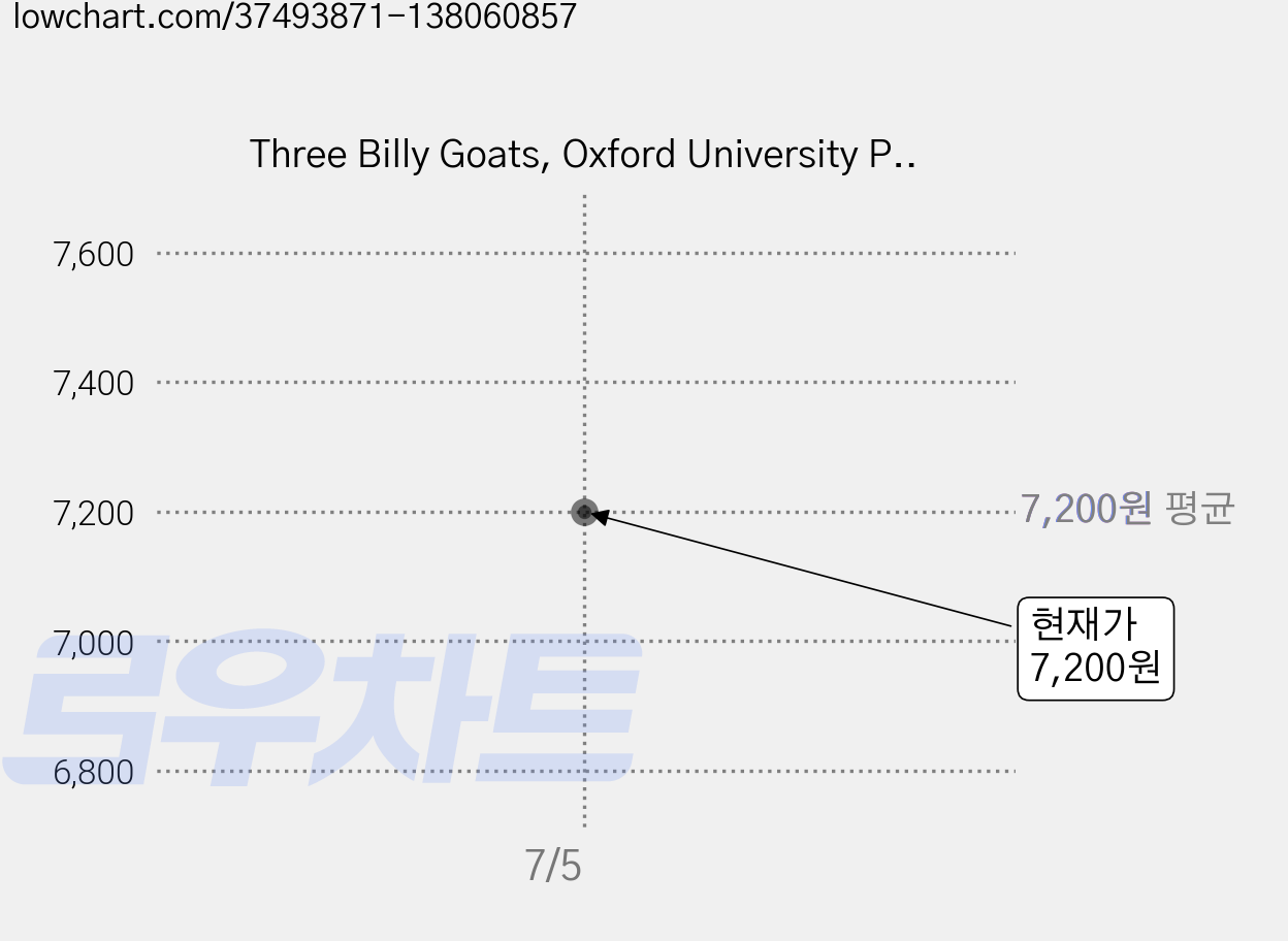 Three Billy Goats, Oxford University Press 가격 변동 차트, 현재가 7,200원