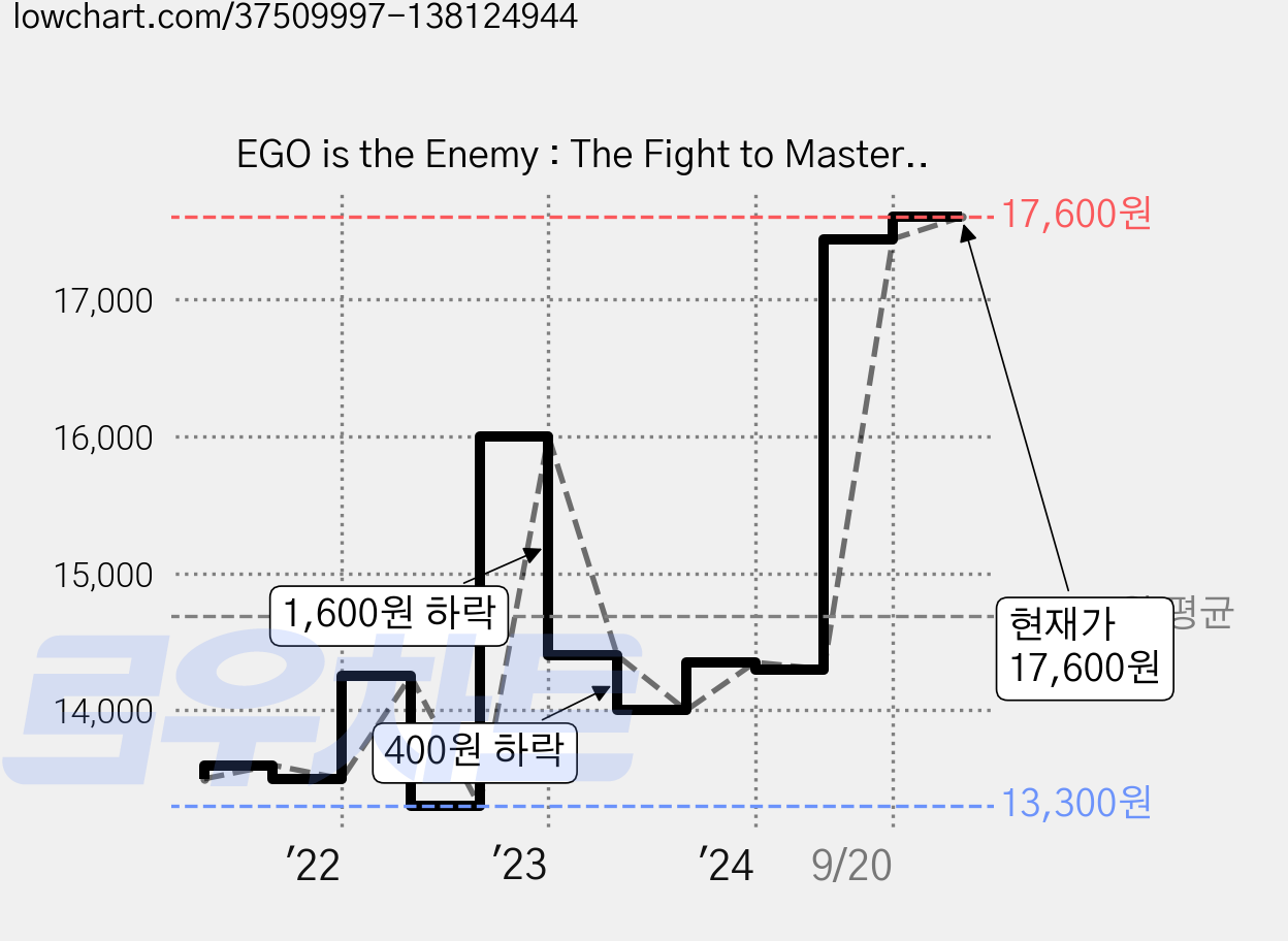 EGO is the Enemy : The Fight to Master Our Greatest Opponent (Paperback), PROFILE BOOKS 가격 변동 차트, 현재가 17,600원, 관측 최저가 13,300원