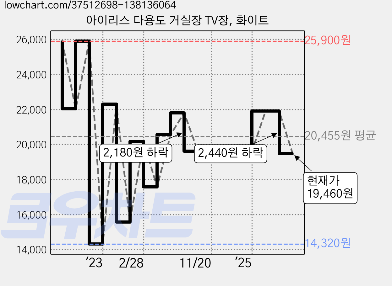 아이리스 다용도 거실장 TV장, 화이트 가격 변동 차트, 현재가 19,460원, 관측 최저가 13,890원