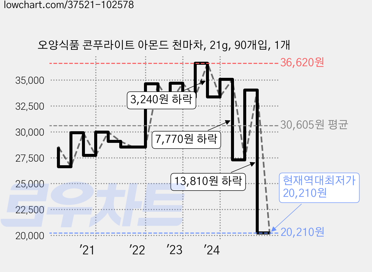 오양식품 콘푸라이트 아몬드 천마차, 21g, 90개입, 1개 가격 변동 차트, 현재가 20,210원, 역대최저가