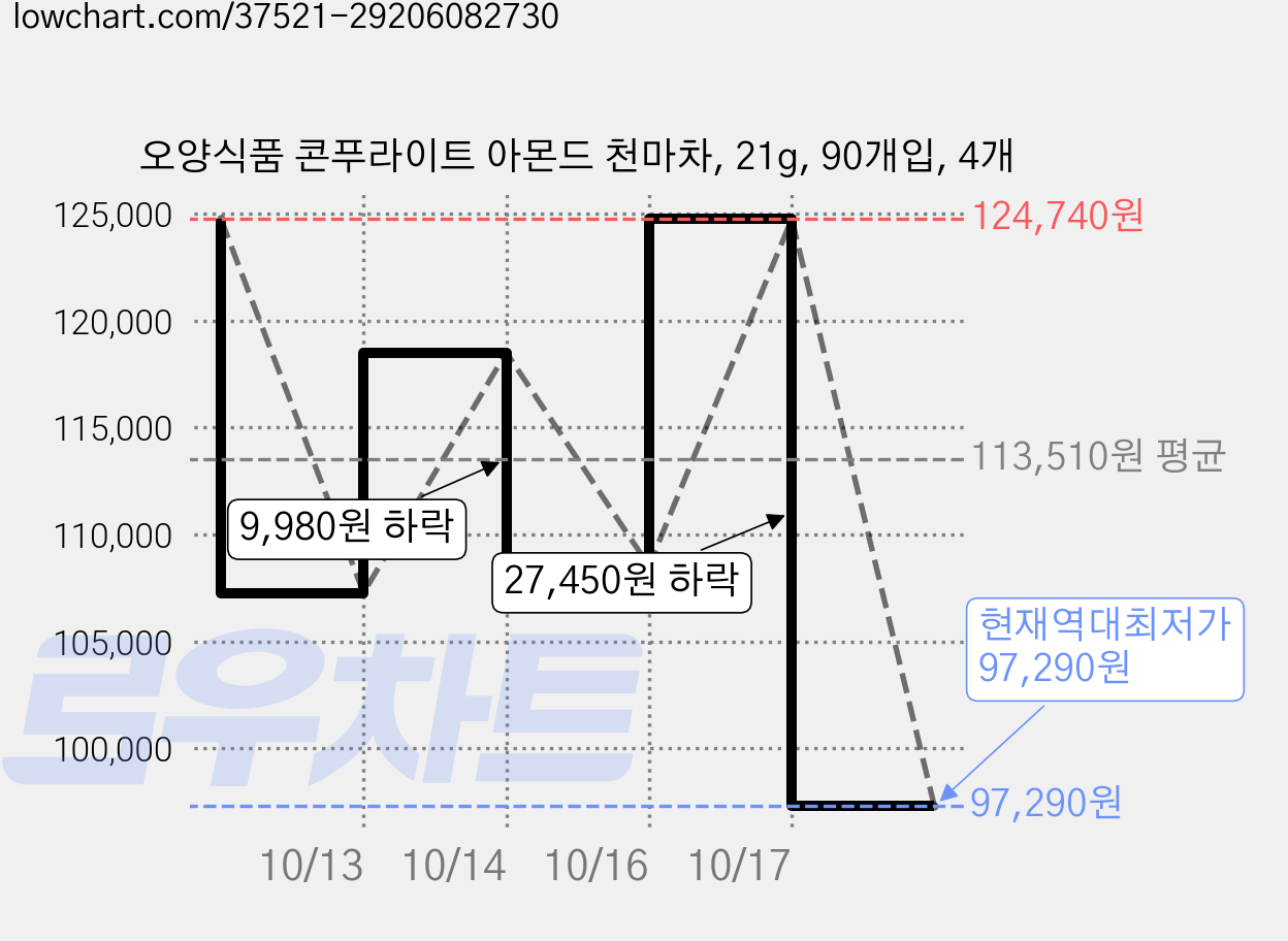 오양식품 콘푸라이트 아몬드 천마차, 21g, 90개입, 4개 가격 변동 차트, 현재가 97,290원, 역대최저가