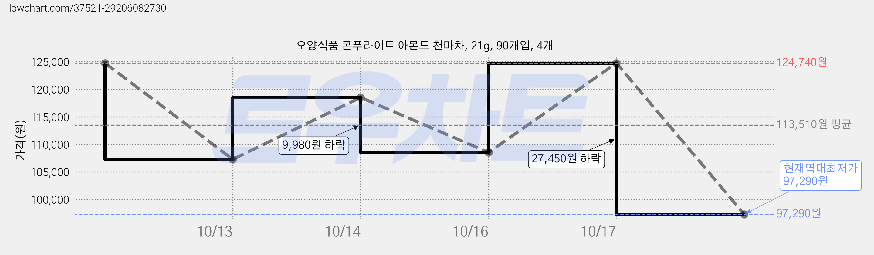 오양식품 콘푸라이트 아몬드 천마차, 21g, 90개입, 4개 가격 변동 차트, 현재가 97,290원, 역대최저가