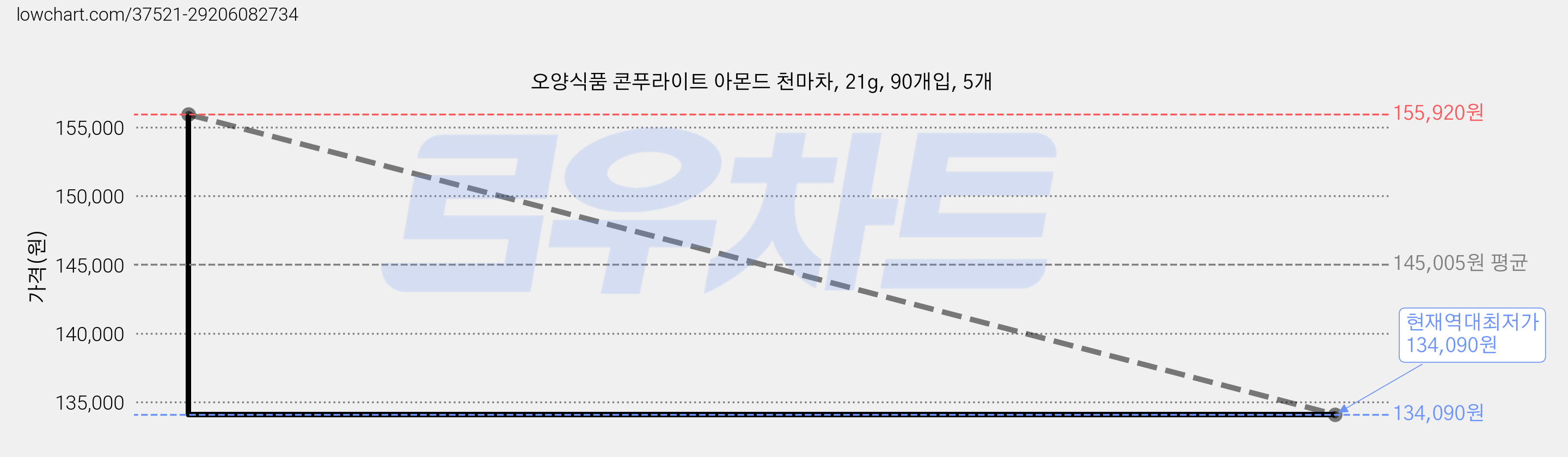 오양식품 콘푸라이트 아몬드 천마차, 21g, 90개입, 5개 가격 변동 차트, 현재가 134,090원, 역대최저가