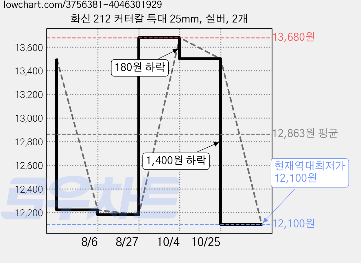 화신 212 커터칼 특대 25mm, 실버, 2개 가격 변동 차트, 현재가 12,100원, 역대최저가