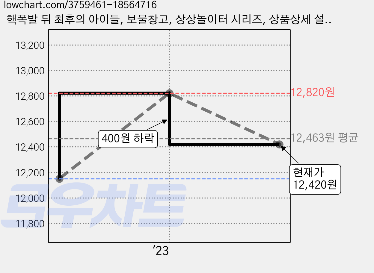핵폭발 뒤 최후의 아이들, 보물창고, 상상놀이터 시리즈, 상품상세 설명 참조 가격 변동 차트, 현재가 12,420원, 관측 최저가 12,150원