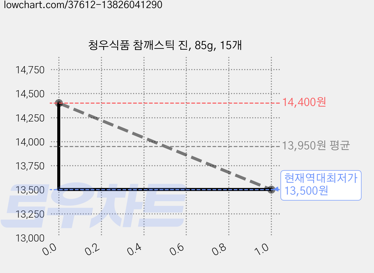 청우식품 참깨스틱 진, 85g, 15개 가격 변동 차트, 현재가 13,500원, 역대최저가