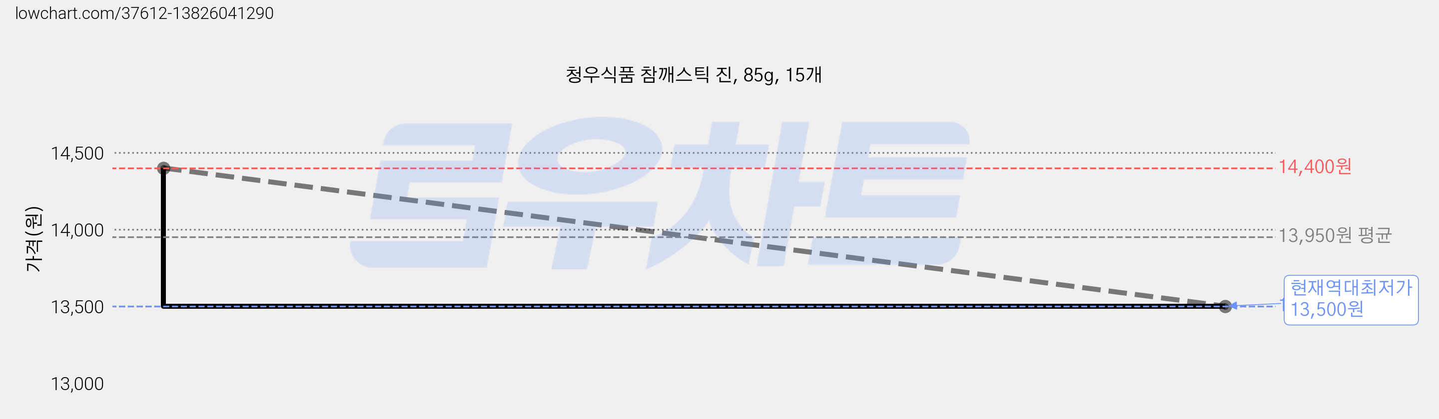 청우식품 참깨스틱 진, 85g, 15개 가격 변동 차트, 현재가 13,500원, 역대최저가