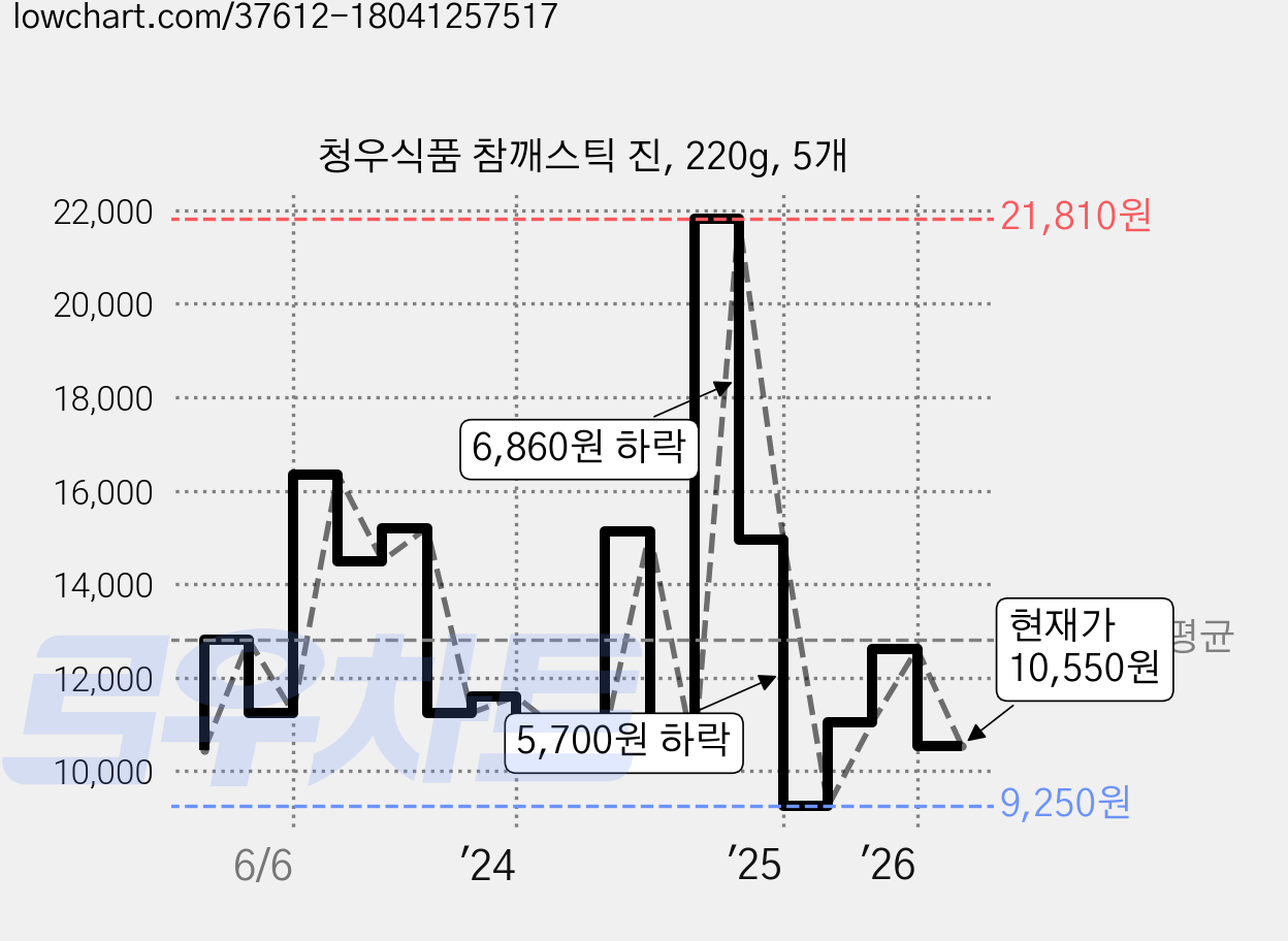 청우식품 참깨스틱 진, 220g, 5개 가격 변동 차트, 현재가 10,550원, 관측 최저가 9,000원