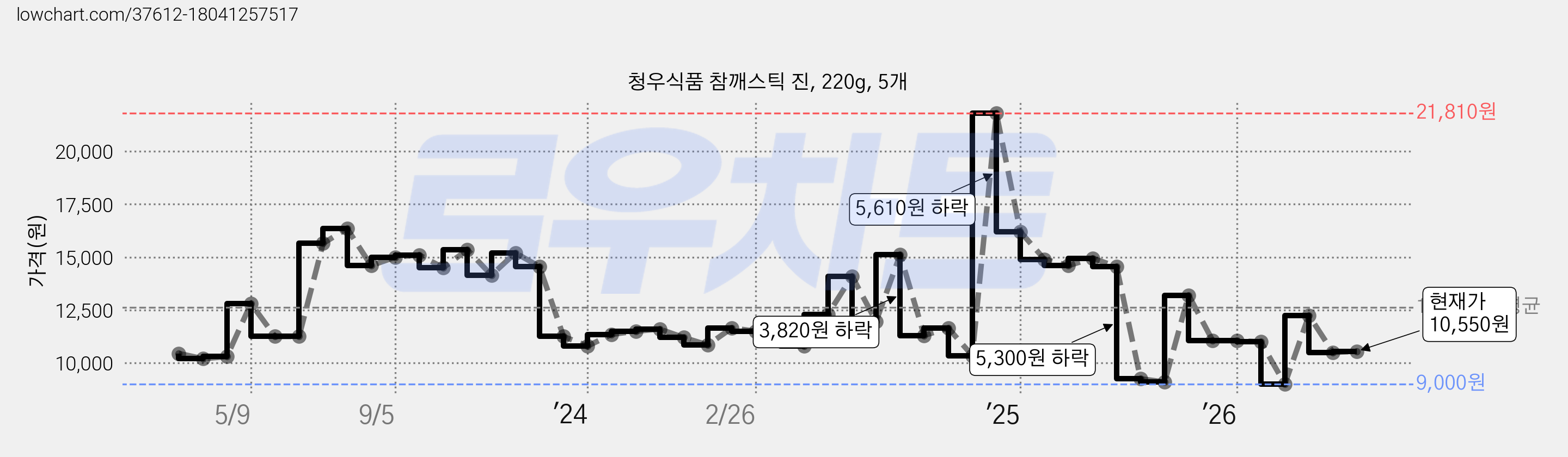 청우식품 참깨스틱 진, 220g, 5개 가격 변동 차트, 현재가 10,550원, 관측 최저가 9,000원