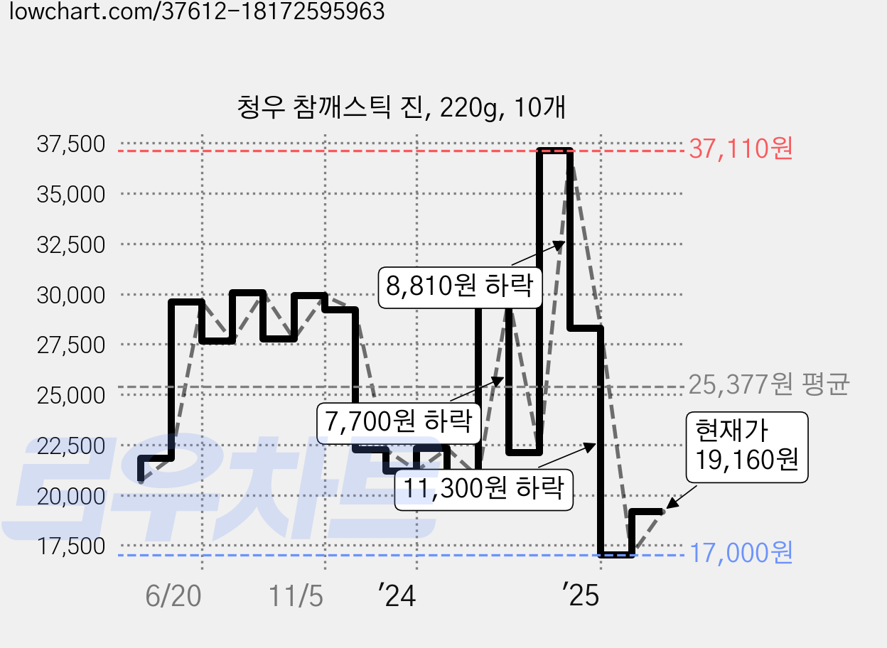 청우 참깨스틱 진, 220g, 10개 가격 변동 차트, 현재가 19,160원, 관측 최저가 16,700원