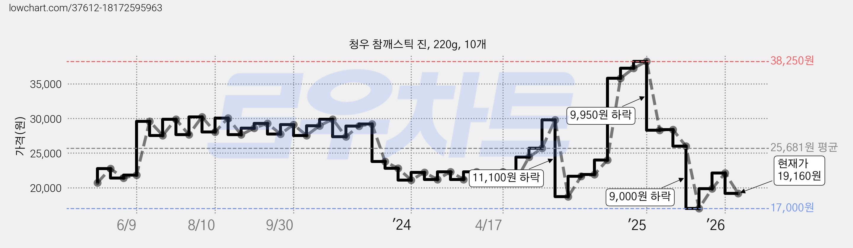 청우 참깨스틱 진, 220g, 10개 가격 변동 차트, 현재가 19,160원, 관측 최저가 16,700원