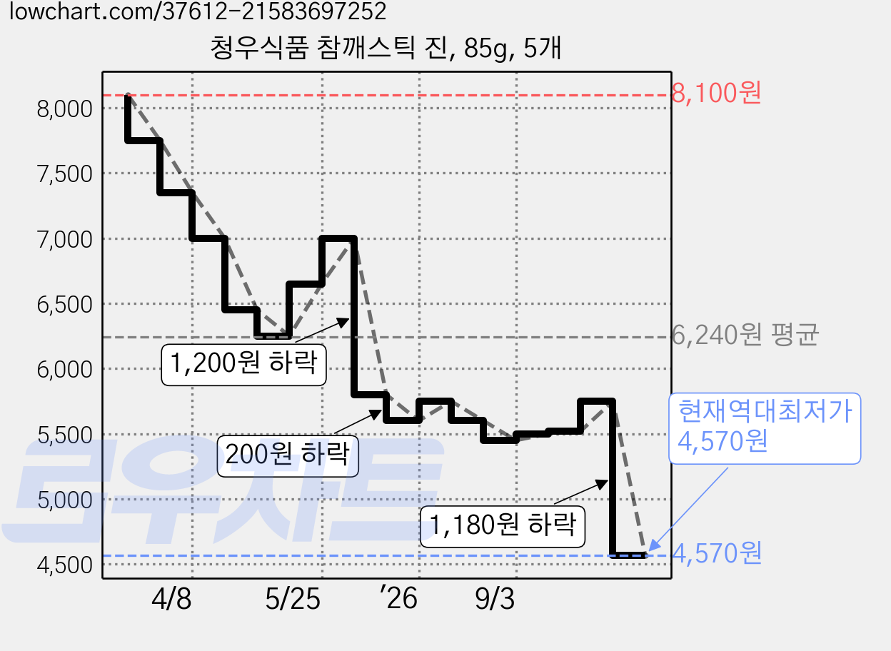 청우식품 참깨스틱 진, 85g, 5개 가격 변동 차트, 현재가 4,570원, 역대최저가