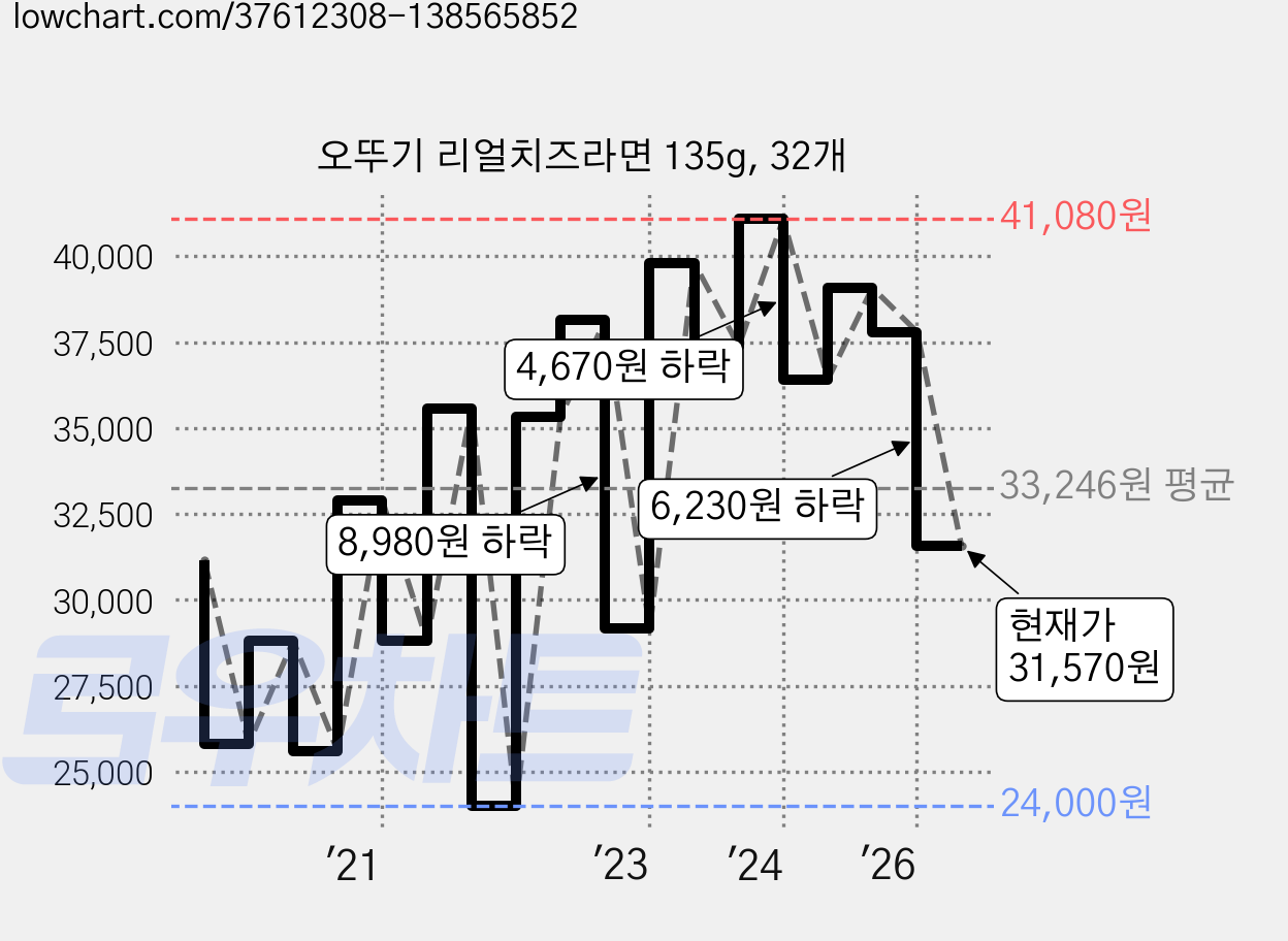 오뚜기 리얼치즈라면 135g, 32개 가격 변동 차트, 현재가 31,570원, 관측 최저가 24,000원