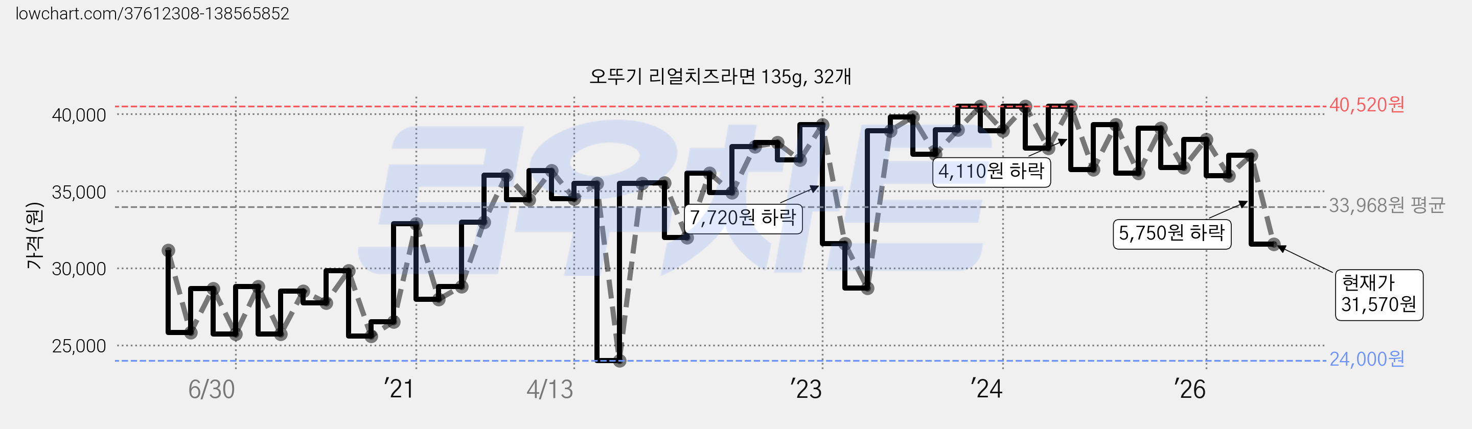 오뚜기 리얼치즈라면 135g, 32개 가격 변동 차트, 현재가 31,570원, 관측 최저가 24,000원