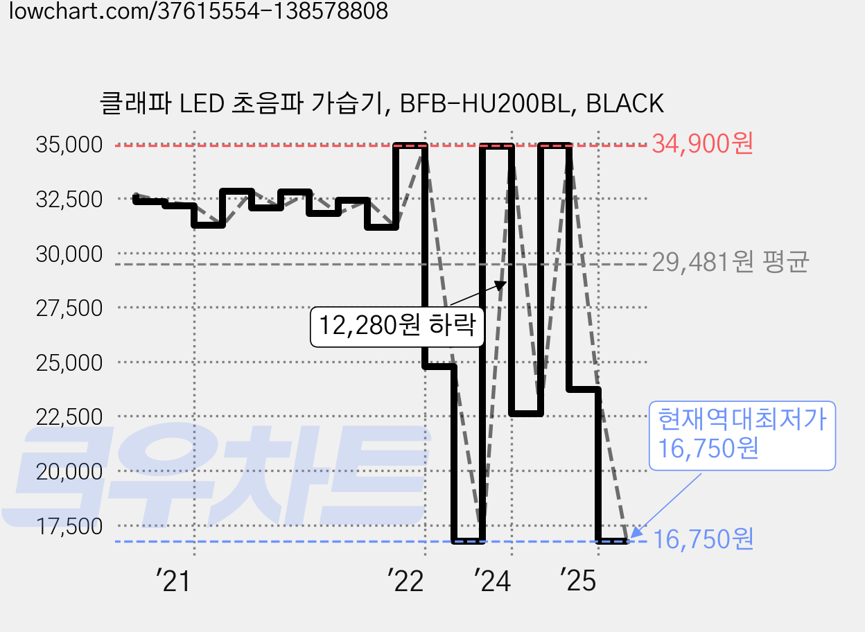 클래파 LED 초음파 가습기, BFB-HU200BL, BLACK 가격 변동 차트, 현재가 16,750원, 역대최저가