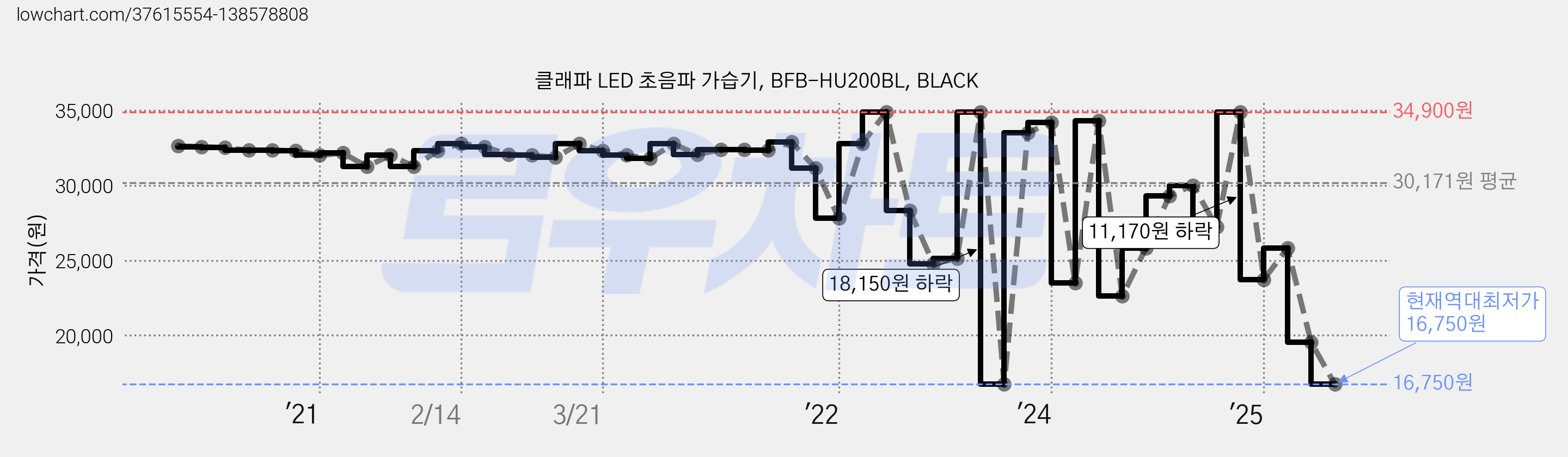 클래파 LED 초음파 가습기, BFB-HU200BL, BLACK 가격 변동 차트, 현재가 16,750원, 역대최저가