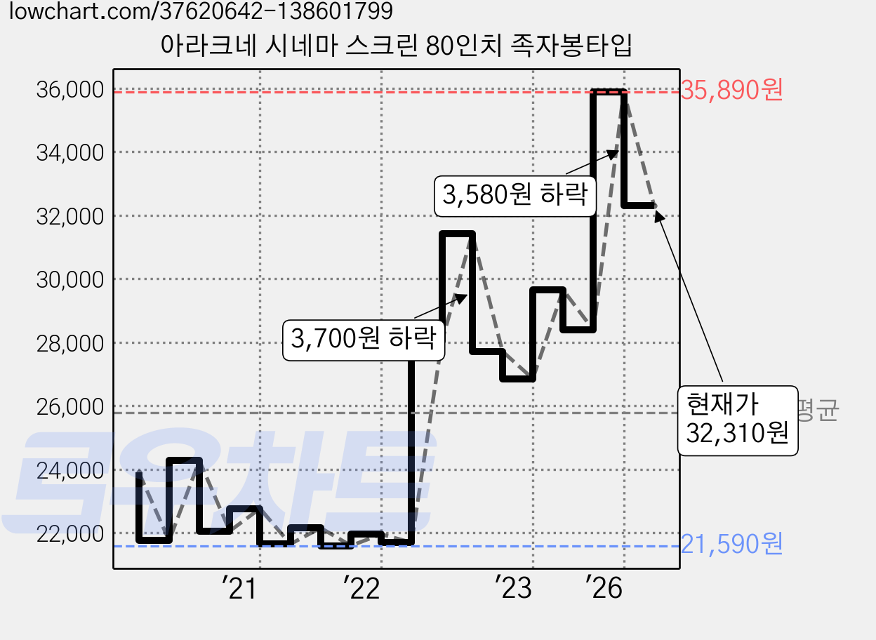 아라크네 시네마 스크린 80인치 족자봉타입 가격 변동 차트, 현재가 32,310원, 관측 최저가 21,480원
