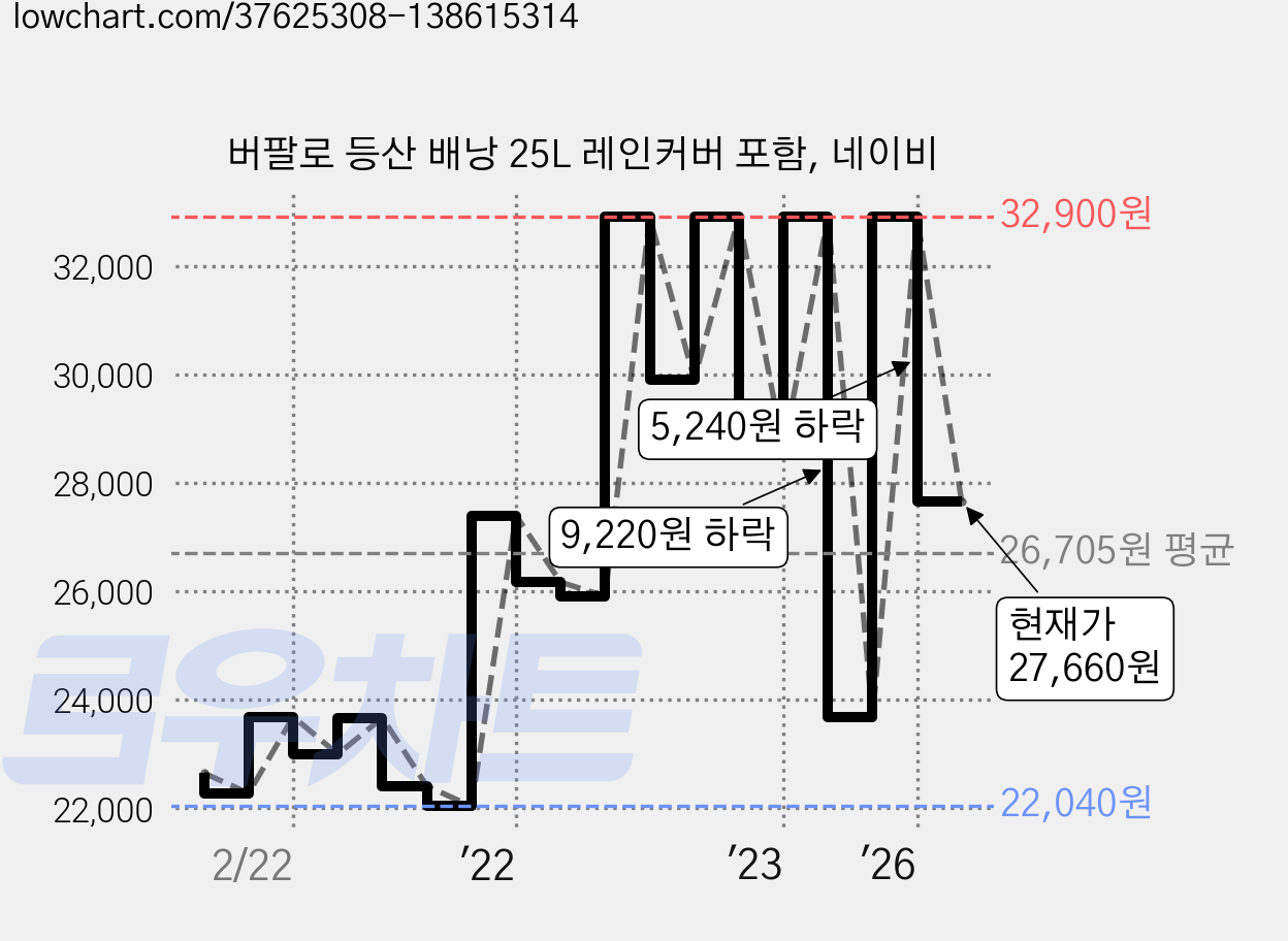 버팔로 등산 배낭 25L 레인커버 포함, 네이비 가격 변동 차트, 현재가 27,660원, 관측 최저가 22,040원