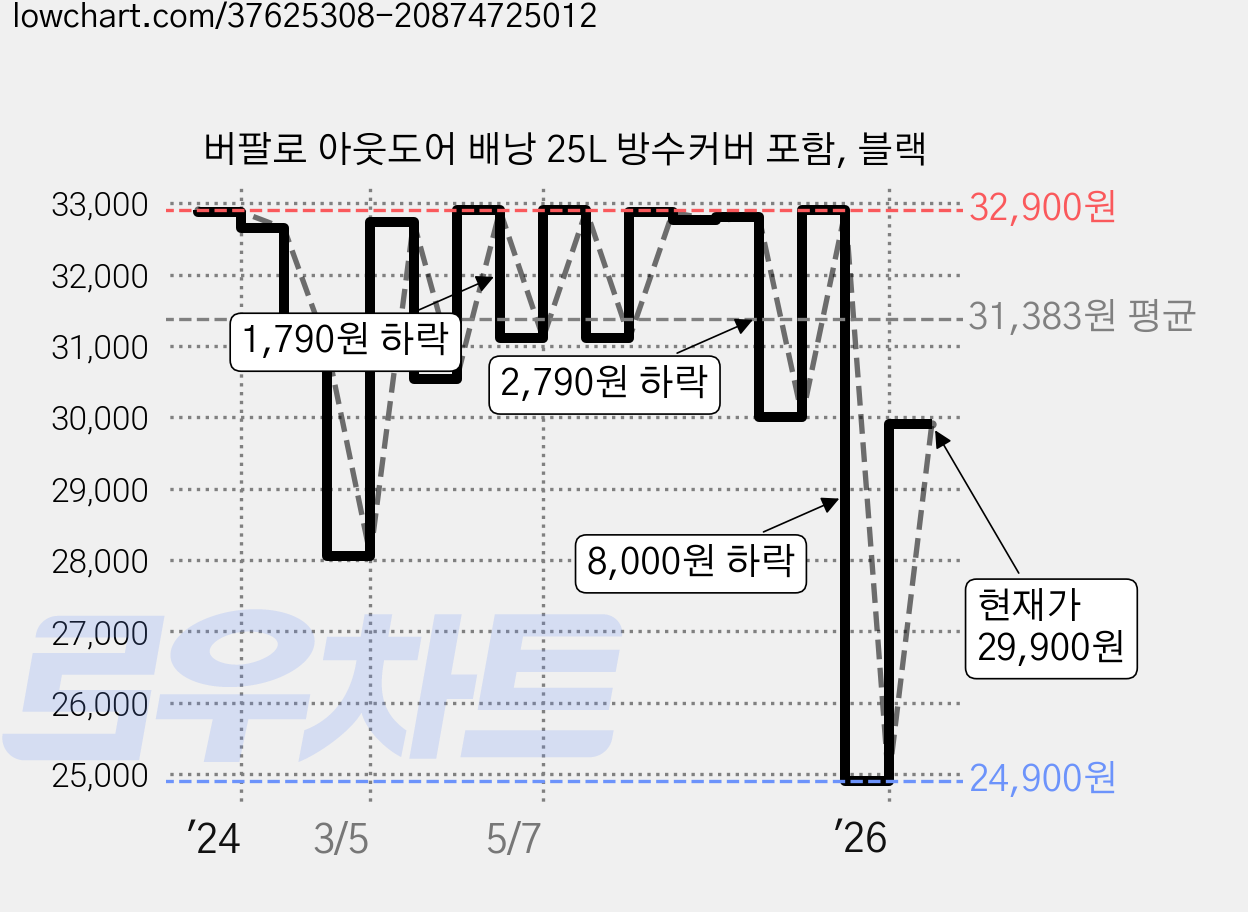 버팔로 아웃도어 배낭 25L 방수커버 포함, 블랙 가격 변동 차트, 현재가 29,900원, 관측 최저가 24,900원