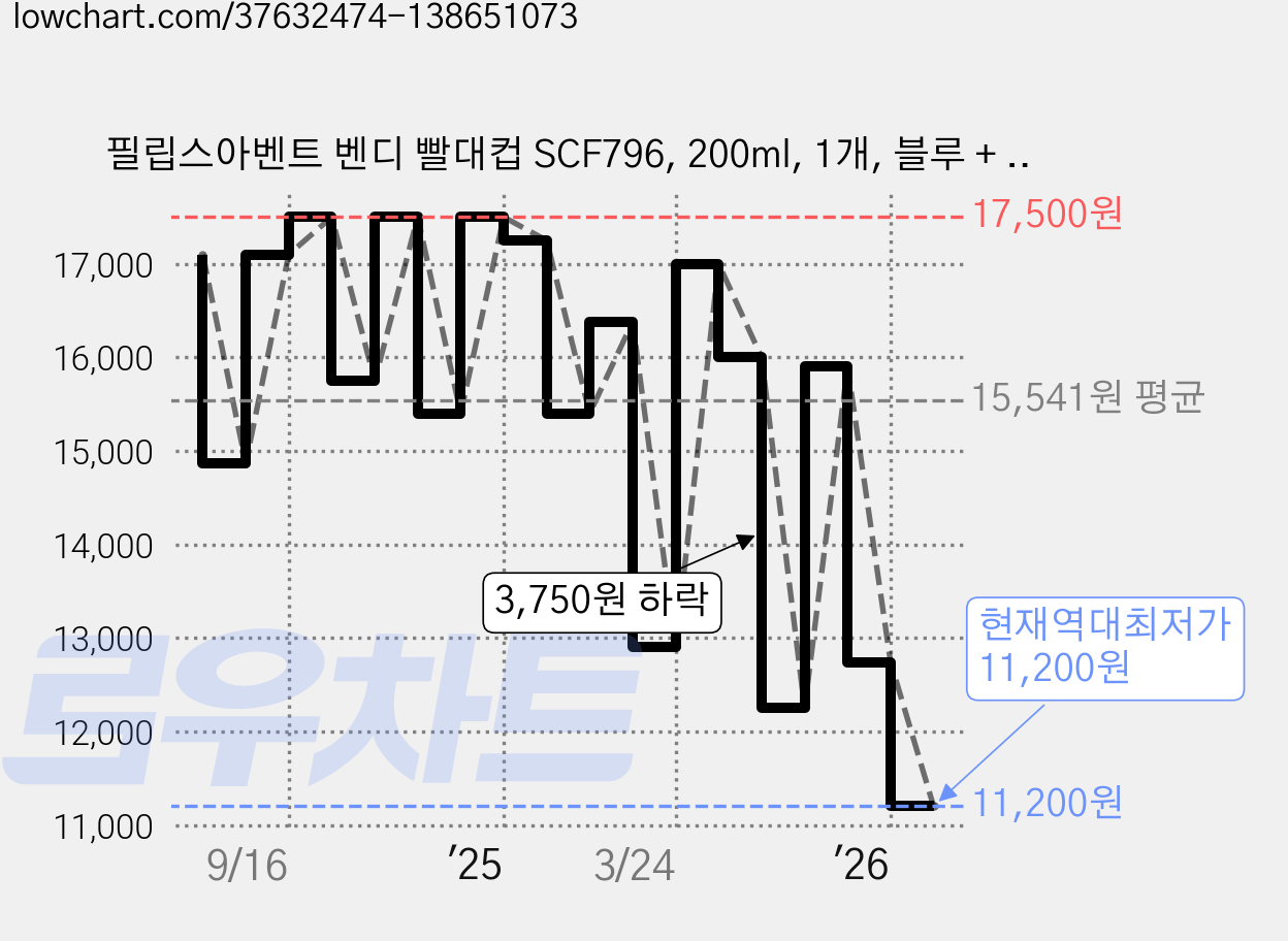 필립스아벤트 벤디 빨대컵 SCF796, 200ml, 1개, 블루 + 퍼플 가격 변동 차트, 현재가 11,200원, 역대최저가
