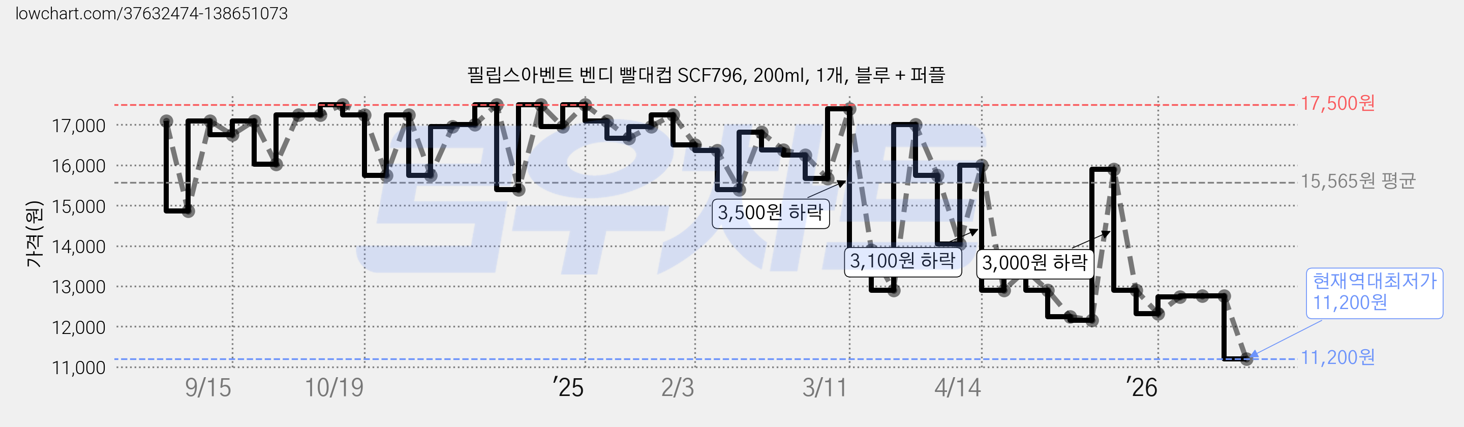 필립스아벤트 벤디 빨대컵 SCF796, 200ml, 1개, 블루 + 퍼플 가격 변동 차트, 현재가 11,200원, 역대최저가
