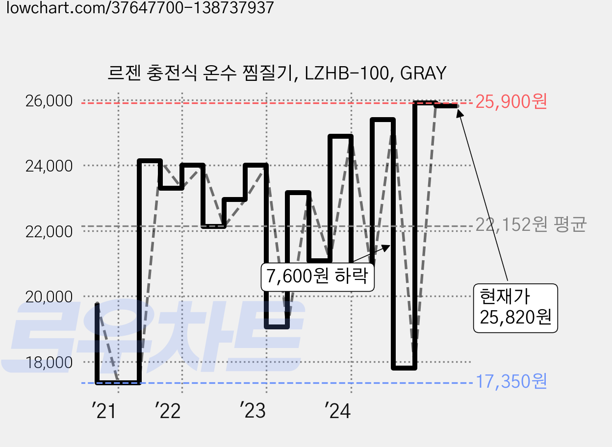 르젠 충전식 온수 찜질기, LZHB-100, GRAY 가격 변동 차트, 현재가 25,820원, 관측 최저가 17,140원