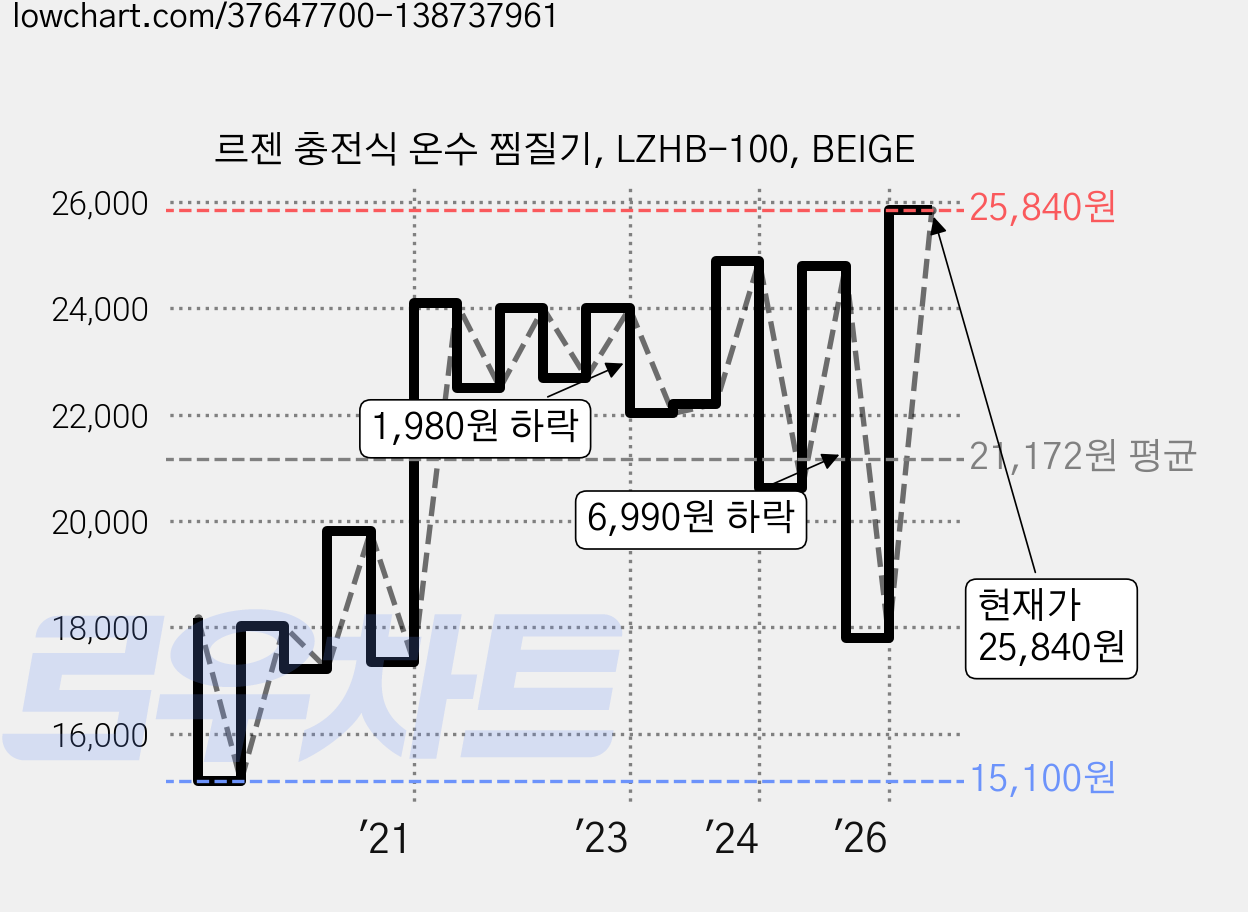 르젠 충전식 온수 찜질기, LZHB-100, BEIGE 가격 변동 차트, 현재가 25,840원, 관측 최저가 15,100원