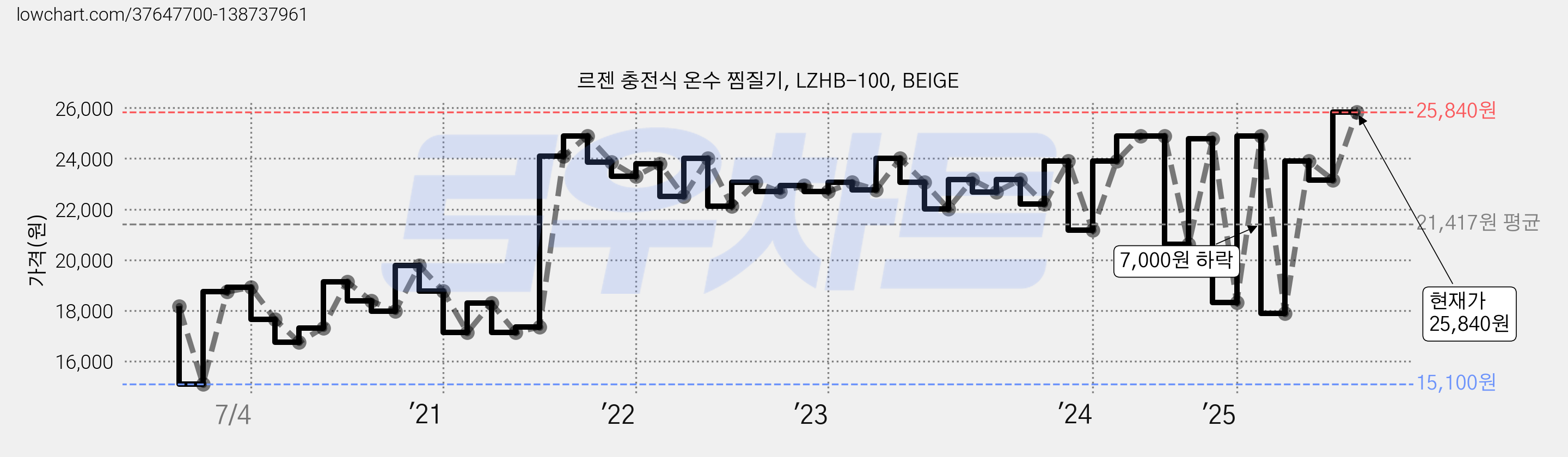 르젠 충전식 온수 찜질기, LZHB-100, BEIGE 가격 변동 차트, 현재가 25,840원, 관측 최저가 15,100원