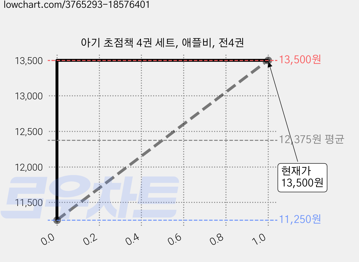 아기 초점책 4권 세트, 애플비, 전4권 가격 변동 차트, 현재가 13,500원, 관측 최저가 11,250원