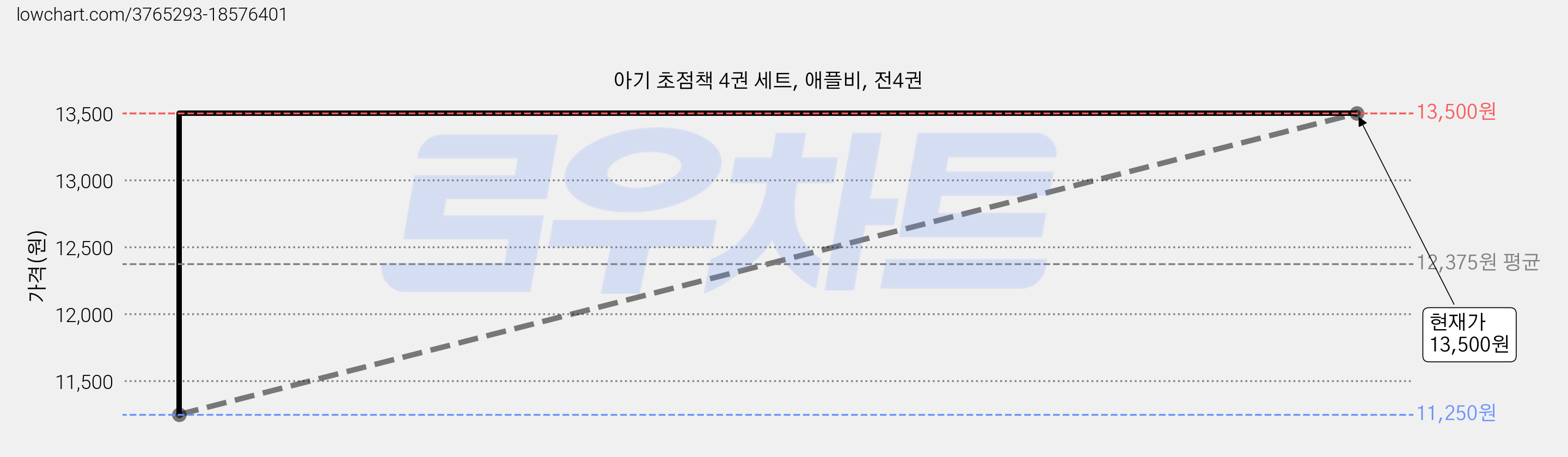 아기 초점책 4권 세트, 애플비, 전4권 가격 변동 차트, 현재가 13,500원, 관측 최저가 11,250원