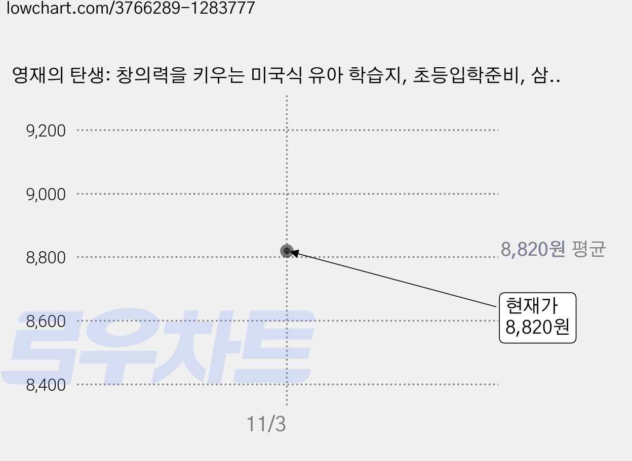 영재의 탄생: 창의력을 키우는 미국식 유아 학습지, 초등입학준비, 삼성출판사, 편집부 저 가격 변동 차트, 현재가 8,820원