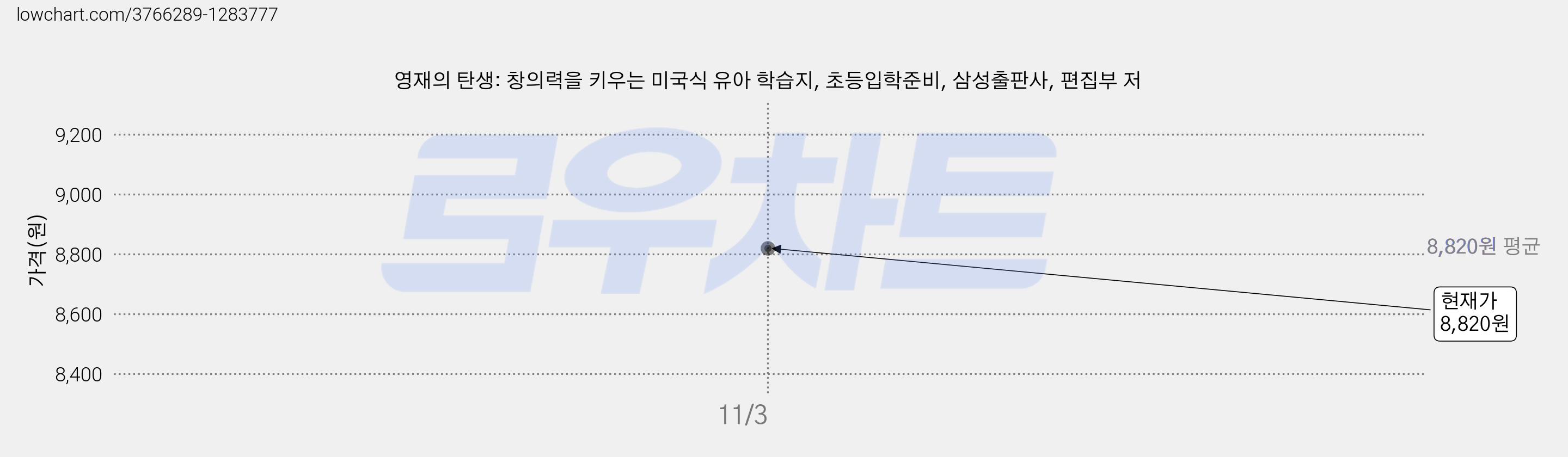 영재의 탄생: 창의력을 키우는 미국식 유아 학습지, 초등입학준비, 삼성출판사, 편집부 저 가격 변동 차트, 현재가 8,820원