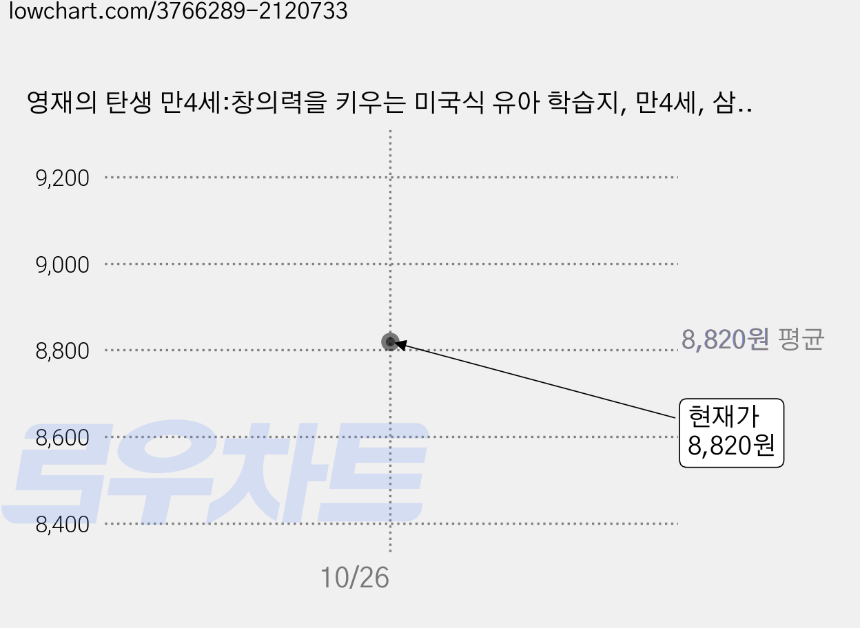 영재의 탄생 만4세:창의력을 키우는 미국식 유아 학습지, 만4세, 삼성출판사, 편집부 가격 변동 차트, 현재가 8,820원