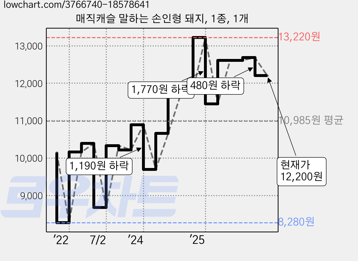 매직캐슬 말하는 손인형 돼지, 1종, 1개 가격 변동 차트, 현재가 12,200원, 관측 최저가 8,280원