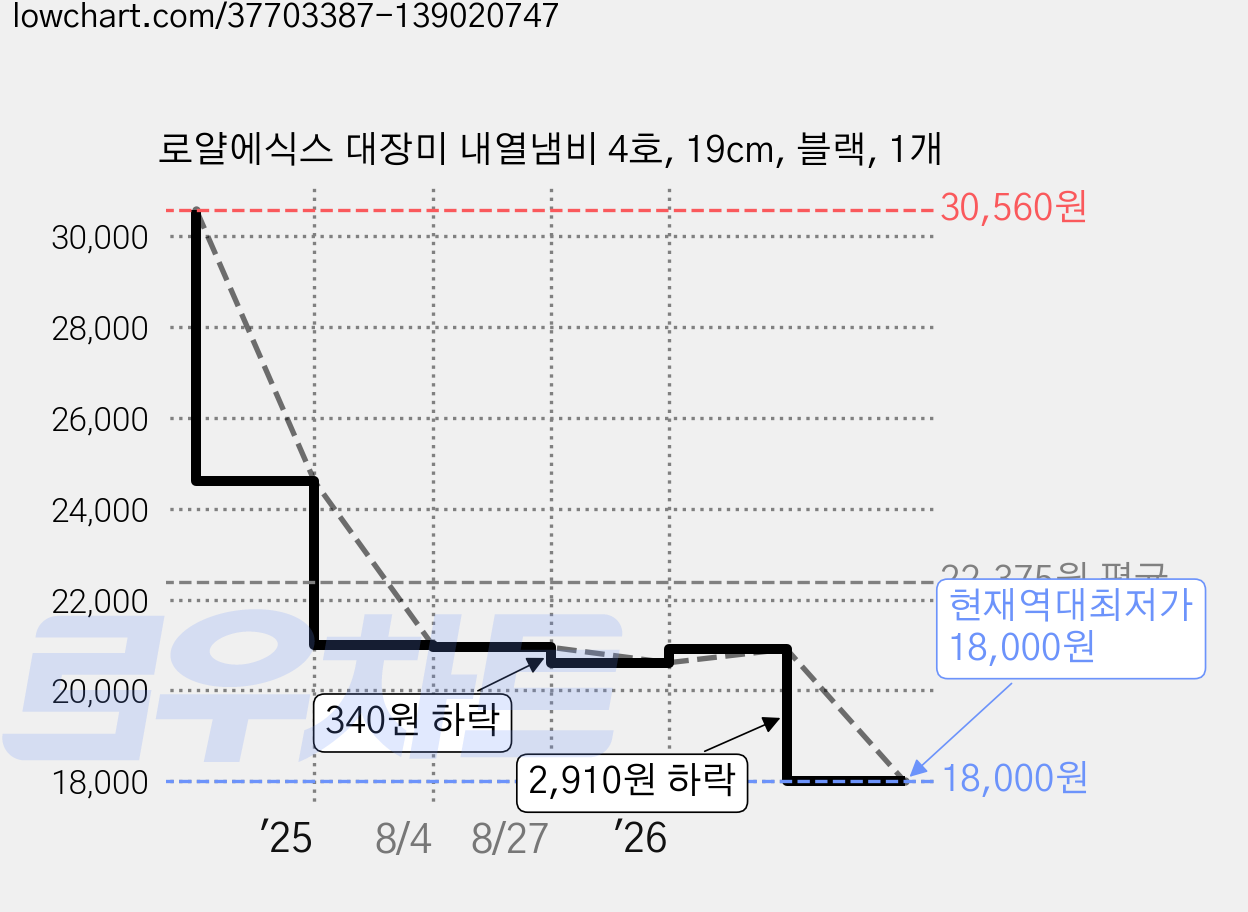 로얄에식스 대장미 내열냄비 4호, 19cm, 블랙, 1개 가격 변동 차트, 현재가 18,000원, 역대최저가