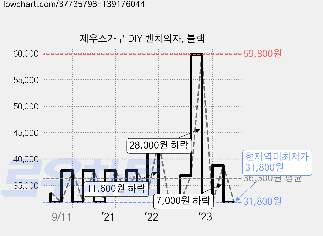 제우스가구 DIY 벤치의자, 블랙 가격 변동 차트, 현재가 31,800원, 역대최저가