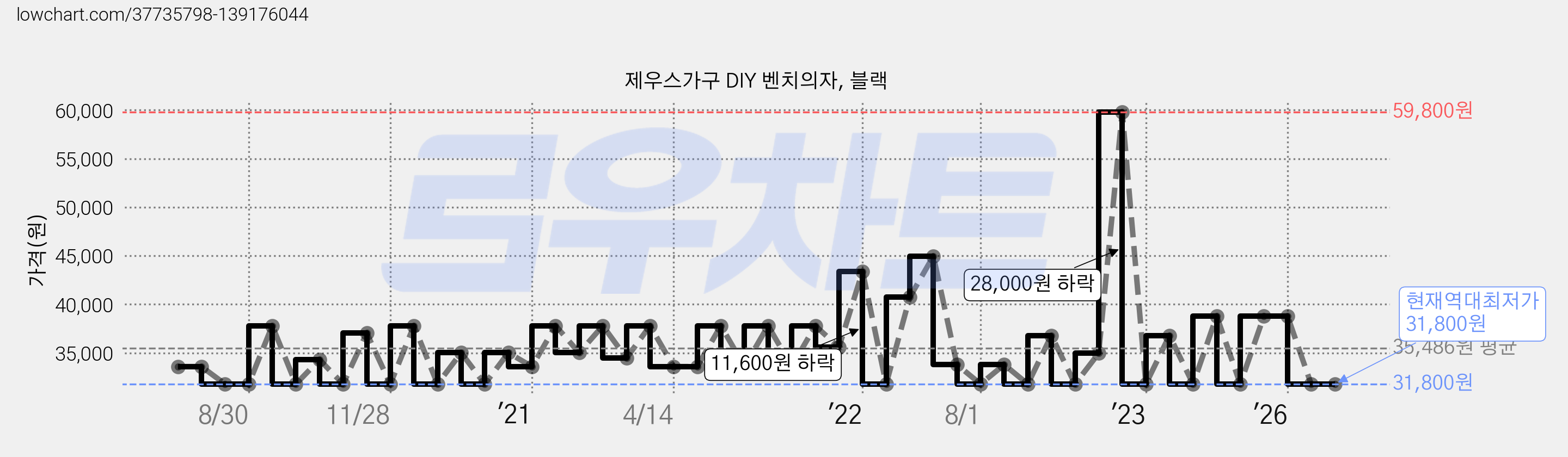 제우스가구 DIY 벤치의자, 블랙 가격 변동 차트, 현재가 31,800원, 역대최저가