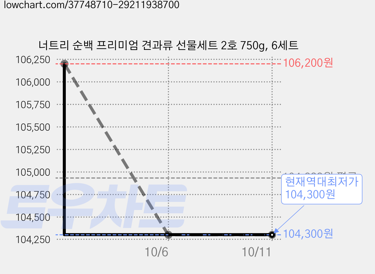 너트리 순백 프리미엄 견과류 선물세트 2호 750g, 6세트 가격 변동 차트, 현재가 104,300원, 역대최저가