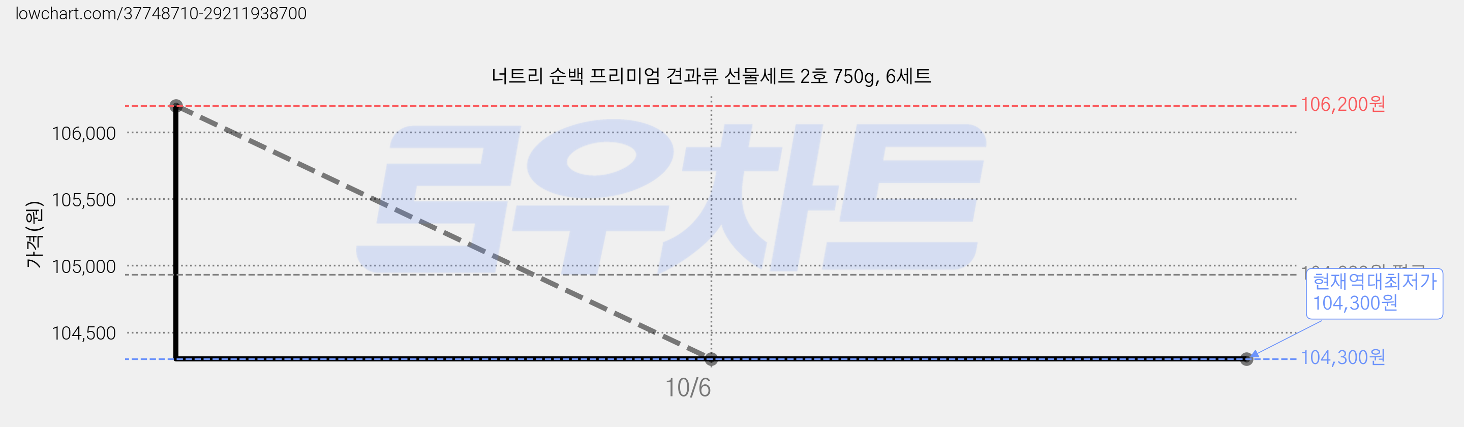 너트리 순백 프리미엄 견과류 선물세트 2호 750g, 6세트 가격 변동 차트, 현재가 104,300원, 역대최저가