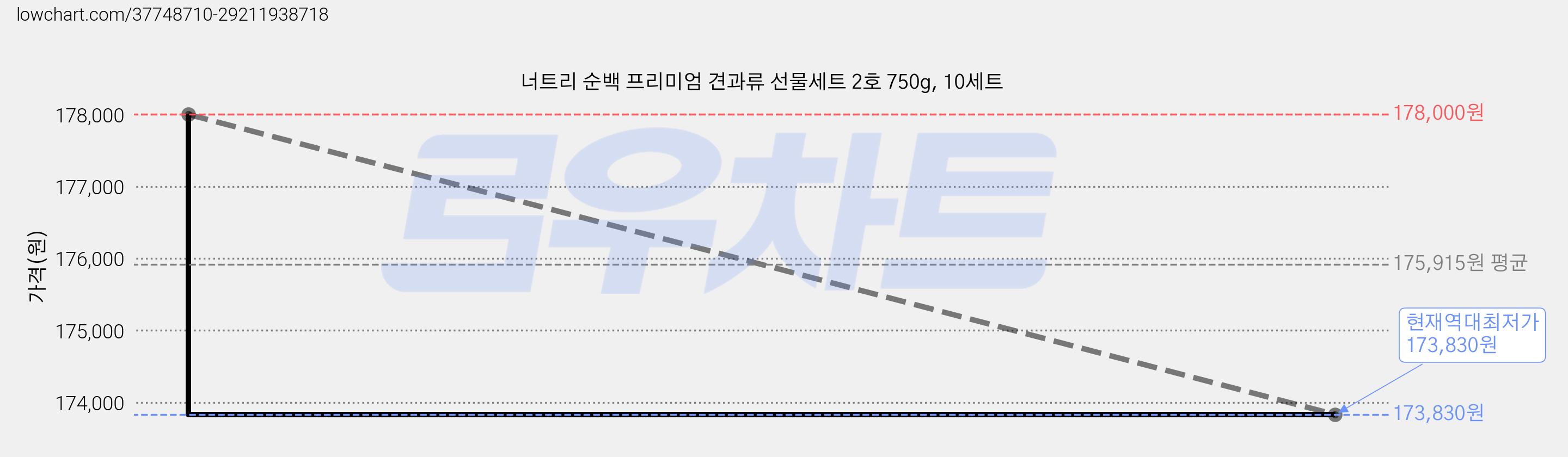 너트리 순백 프리미엄 견과류 선물세트 2호 750g, 10세트 가격 변동 차트, 현재가 173,830원, 역대최저가