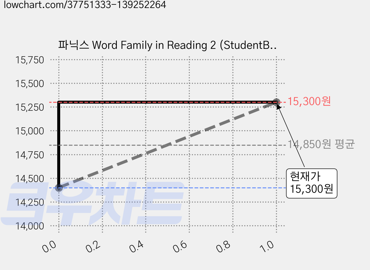 파닉스 Word Family in Reading 2 (StudentBook + CD), JYbooks(제이와이북스) 가격 변동 차트, 현재가 15,300원, 관측 최저가 14,400원