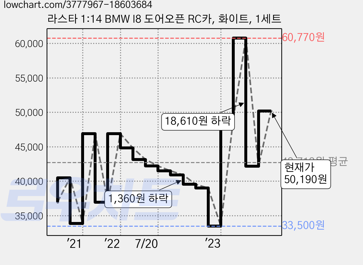 라스타 1:14 BMW I8 도어오픈 RC카, 화이트, 1세트 가격 변동 차트, 현재가 50,190원, 관측 최저가 33,030원