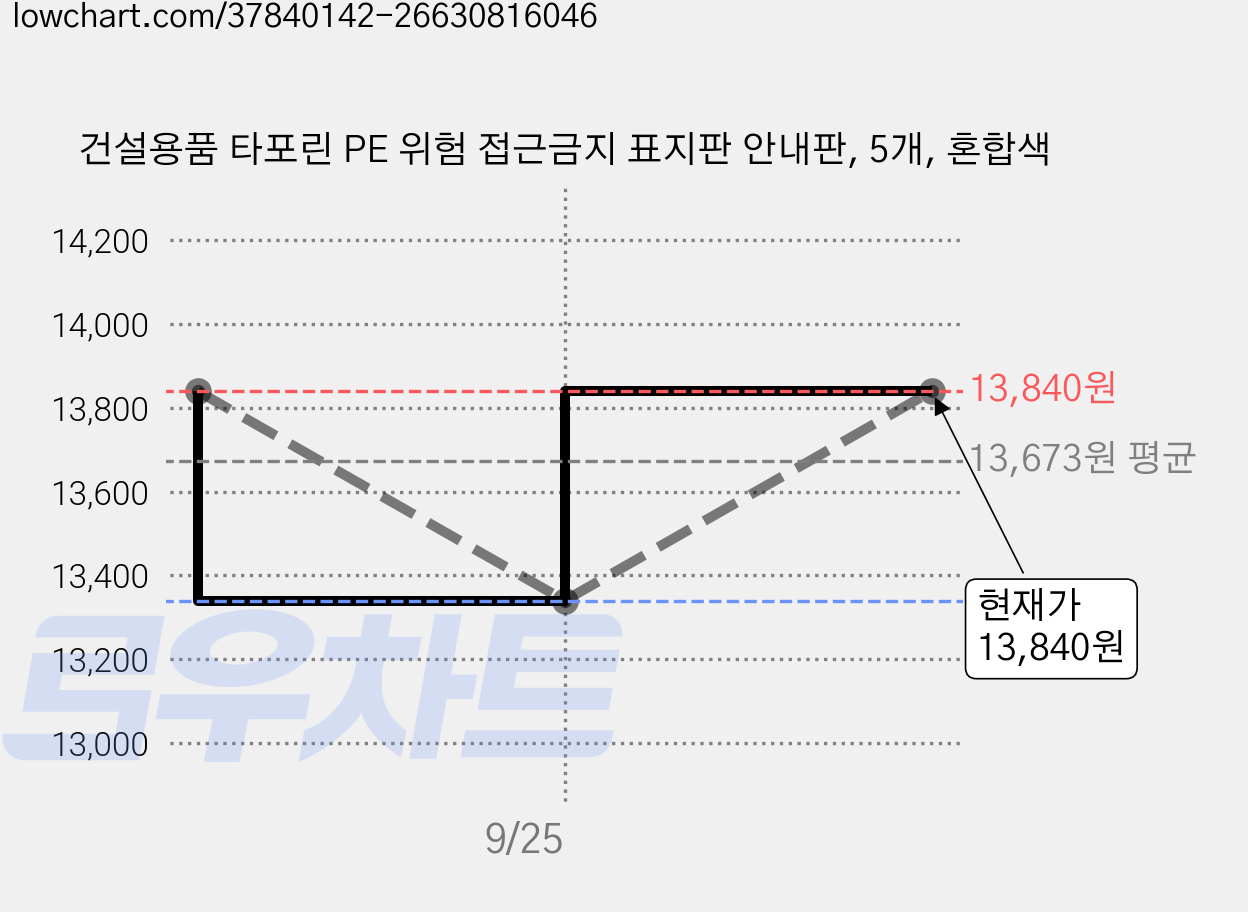 건설용품 타포린 PE 위험 접근금지 표지판 안내판, 5개, 혼합색 가격 변동 차트, 현재가 13,840원, 관측 최저가 13,340원
