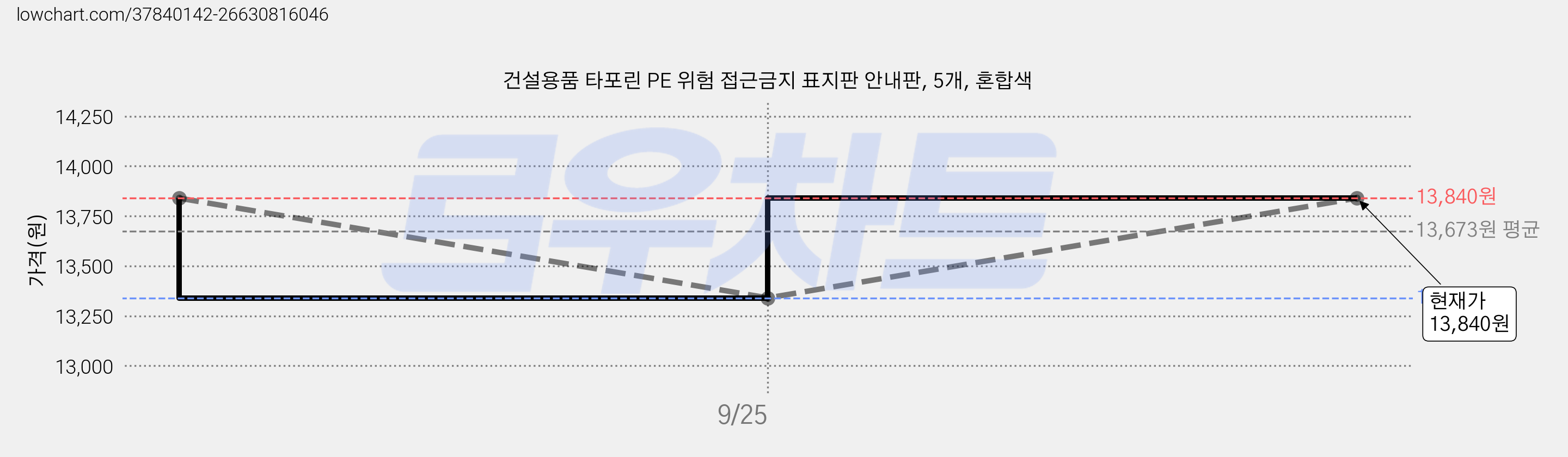 건설용품 타포린 PE 위험 접근금지 표지판 안내판, 5개, 혼합색 가격 변동 차트, 현재가 13,840원, 관측 최저가 13,340원