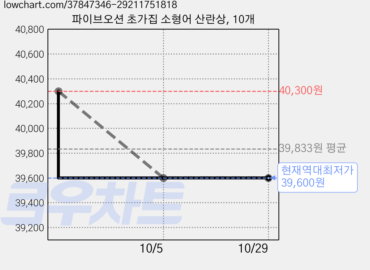 파이브오션 초가집 소형어 산란상, 10개 가격 변동 차트, 현재가 39,600원, 역대최저가