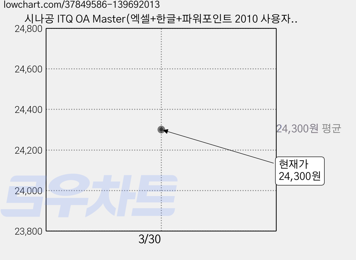 시나공 ITQ OA Master(엑셀+한글+파워포인트 2010 사용자용)(2018):자동 채점 프로그램 + 엑셀 함수 사전, 길벗 가격 변동 차트, 현재가 24,300원