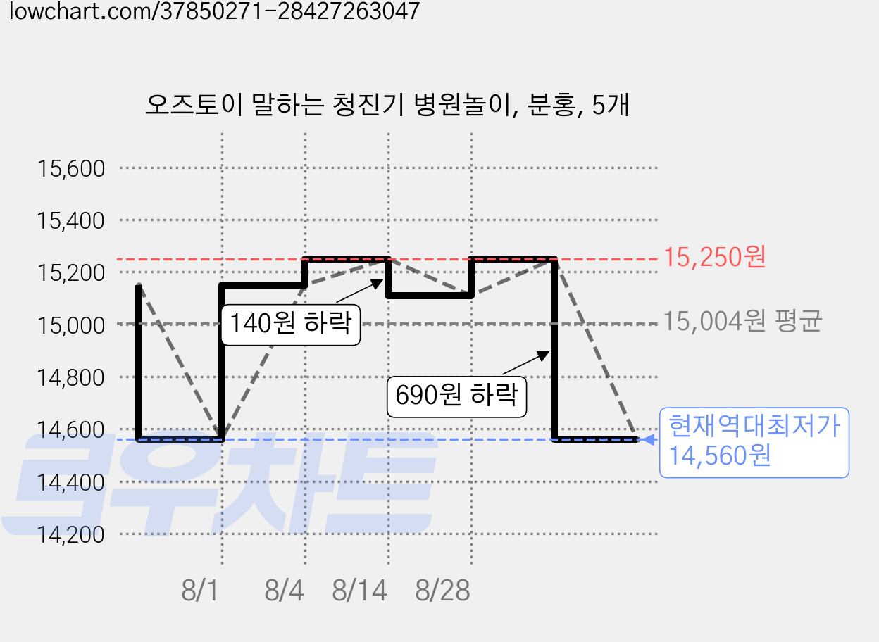 오즈토이 말하는 청진기 병원놀이, 분홍, 5개 가격 변동 차트, 현재가 14,560원, 역대최저가