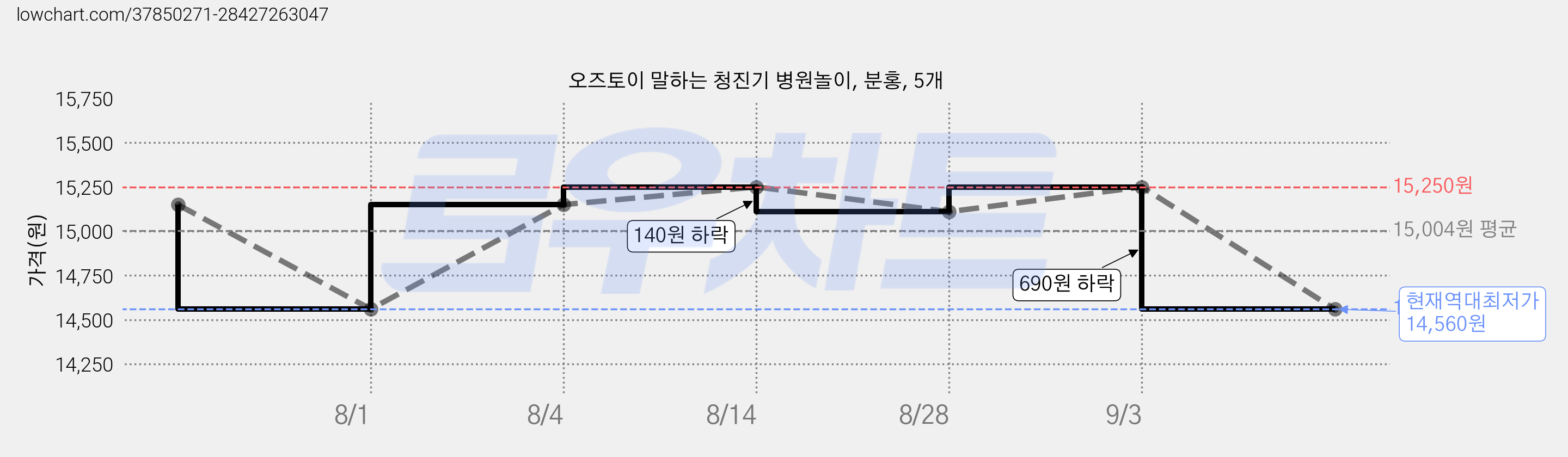 오즈토이 말하는 청진기 병원놀이, 분홍, 5개 가격 변동 차트, 현재가 14,560원, 역대최저가